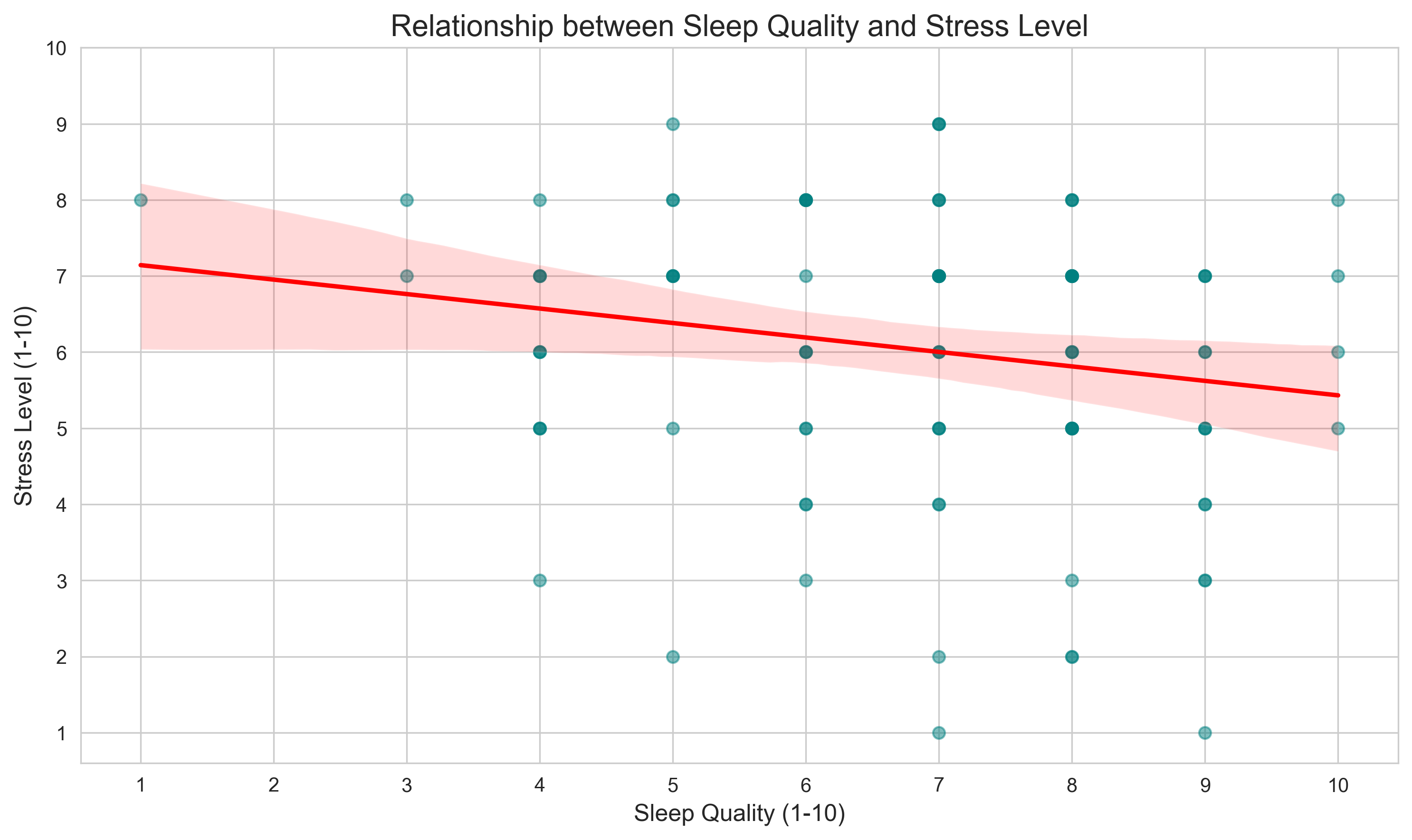 Histograms: Screen Time, Sleep Quality, Caffeine, and Heart Rate